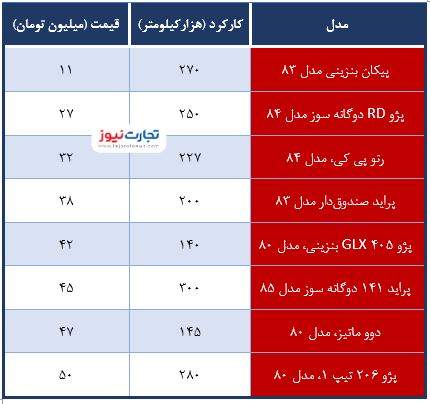 ارزانترین خودروهای بازار با ۱۱ تا ۵۰ میلیون این خودروها را میتوانید