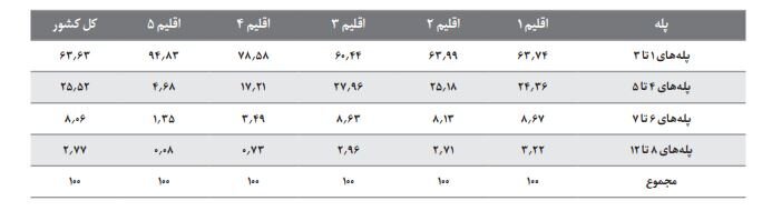 حذف یارانه آذرماه